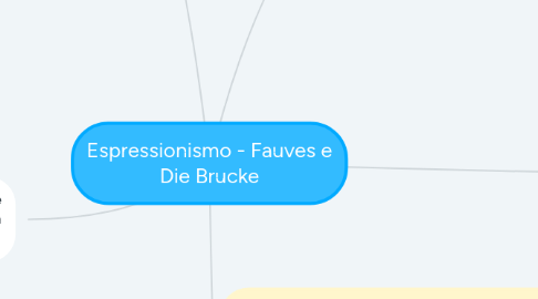 Mind Map: Espressionismo - Fauves e Die Brucke