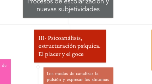 Mind Map: Procesos de escolarización y nuevas subjetividades