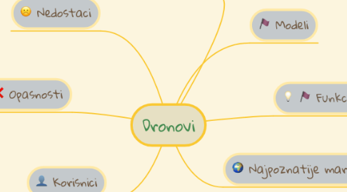Mind Map: Dronovi