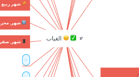Mind Map: الغياب