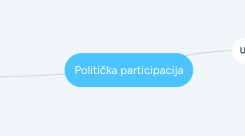 Mind Map: Politička participacija