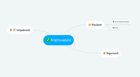 Mind Map: Kriptovalute