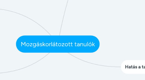 Mind Map: Mozgáskorlátozott tanulók