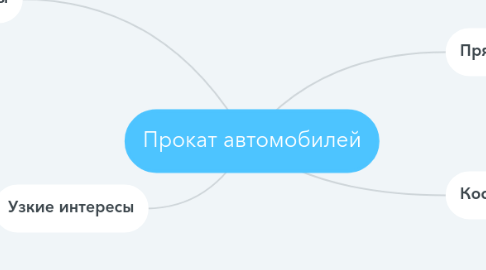 Mind Map: Прокат автомобилей