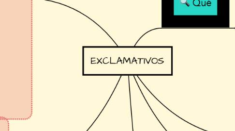 Mind Map: EXCLAMATIVOS