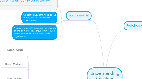 Mind Map: Understanding Sociology