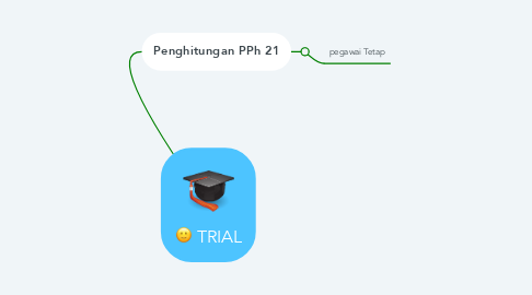 Mind Map: TRIAL