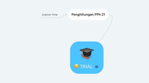 Mind Map: TRIAL