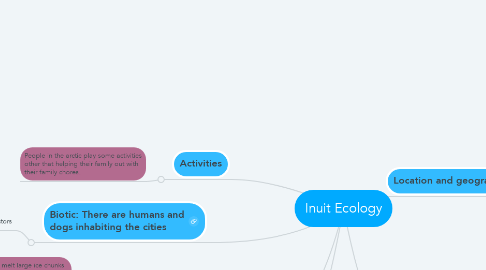 Mind Map: Inuit Ecology