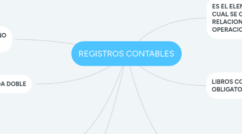 Mind Map: REGISTROS CONTABLES