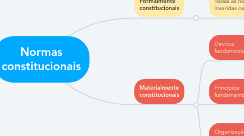 Mind Map: Normas constitucionais