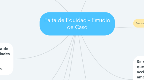 Mind Map: Falta de Equidad - Estudio de Caso