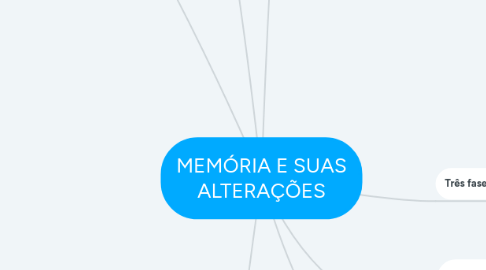 Mind Map: MEMÓRIA E SUAS ALTERAÇÕES