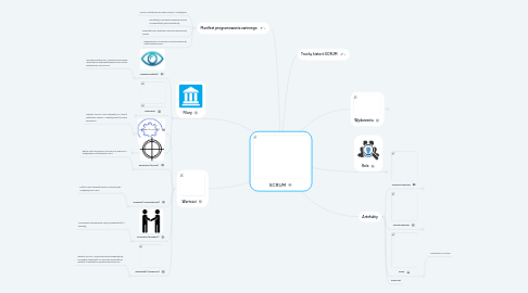 Mind Map: SCRUM