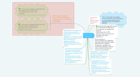 Mind Map: Perfil Profissiográfico Previdenciário