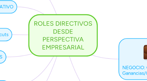 Mind Map: ROLES DIRECTIVOS DESDE PERSPECTIVA EMPRESARIAL