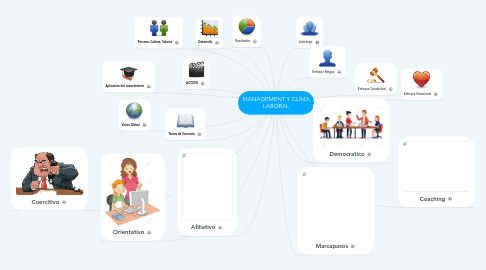 Mind Map: MANAGEMENT Y CLIMA LABORAL