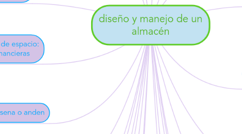 Mind Map: diseño y manejo de un almacén