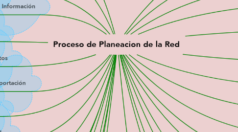 Mind Map: Proceso de Planeacion de la Red