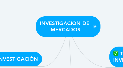 Mind Map: INVESTIGACION DE  MERCADOS