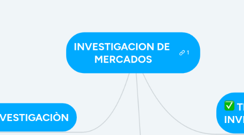 Mind Map: INVESTIGACION DE MERCADOS
