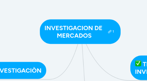 Mind Map: INVESTIGACION DE  MERCADOS