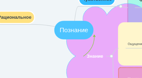 Mind Map: Познание