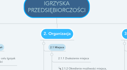 Mind Map: IGRZYSKA PRZEDSIĘBIORCZOŚCI