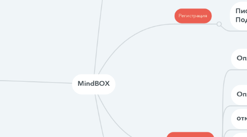 Mind Map: MindBOX