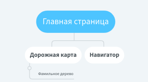 Mind Map: Главная страница