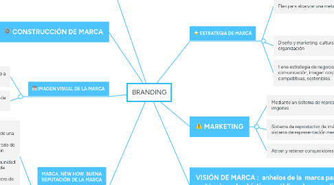Mind Map: BRANDING