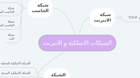 Mind Map: الشبكات الاسلكية و الانترنت