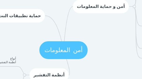 Mind Map: أمن  المعلومات