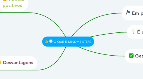 Mind Map: O QUE É MINDMEISTER?
