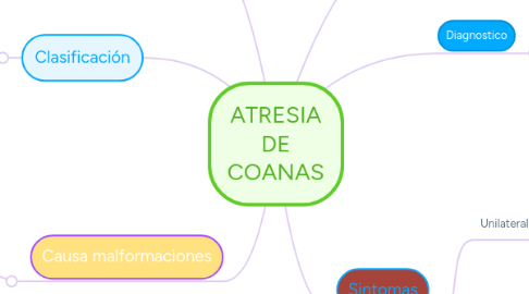 Mind Map: ATRESIA DE COANAS