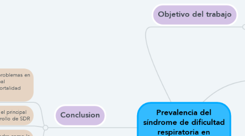 Mind Map: Prevalencia del síndrome de dificultad respiratoria en neonatos (SDR)
