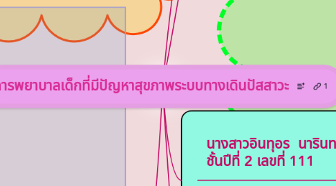 Mind Map: การพยาบาลเด็กที่มีปัญหาสุขภาพระบบทางเดินปัสสาวะ