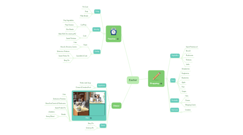 Mind Map: Easter