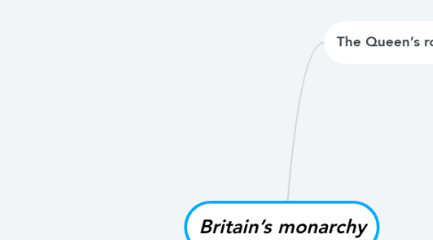 Mind Map: Britain’s monarchy