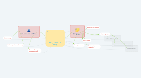 Mind Map: Модель ІОС 1-А класу