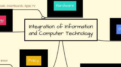 Mind Map: Integration of Information and Computer Technology