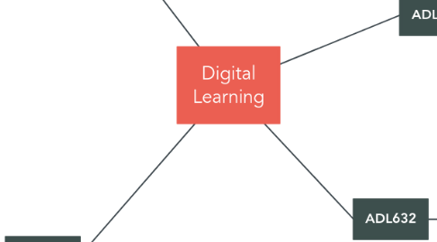 Mind Map: Digital Learning