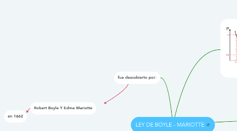 Mind Map: LEY DE BOYLE - MARIOTTE
