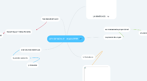 Mind Map: LEY DE BOYLE - MARIOTTE