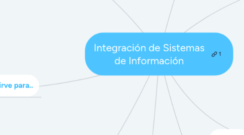 Mind Map: Integración de Sistemas de Información