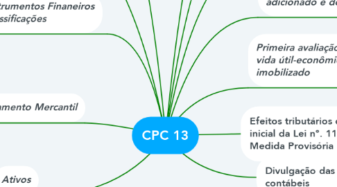 Mind Map: CPC 13