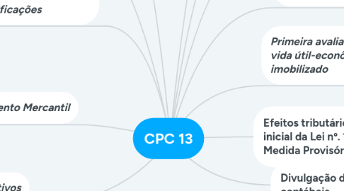 Mind Map: CPC 13