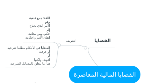 Mind Map: القضايا المالية المعاصرة