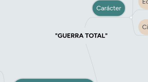 Mind Map: "GUERRA TOTAL"