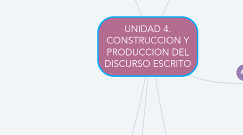 Mind Map: UNIDAD 4. CONSTRUCCION Y PRODUCCION DEL DISCURSO ESCRITO